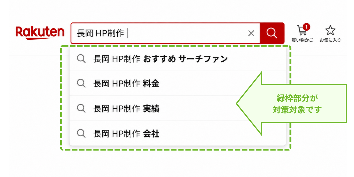楽天市場のサジェスト（検索候補）における対策対象箇所