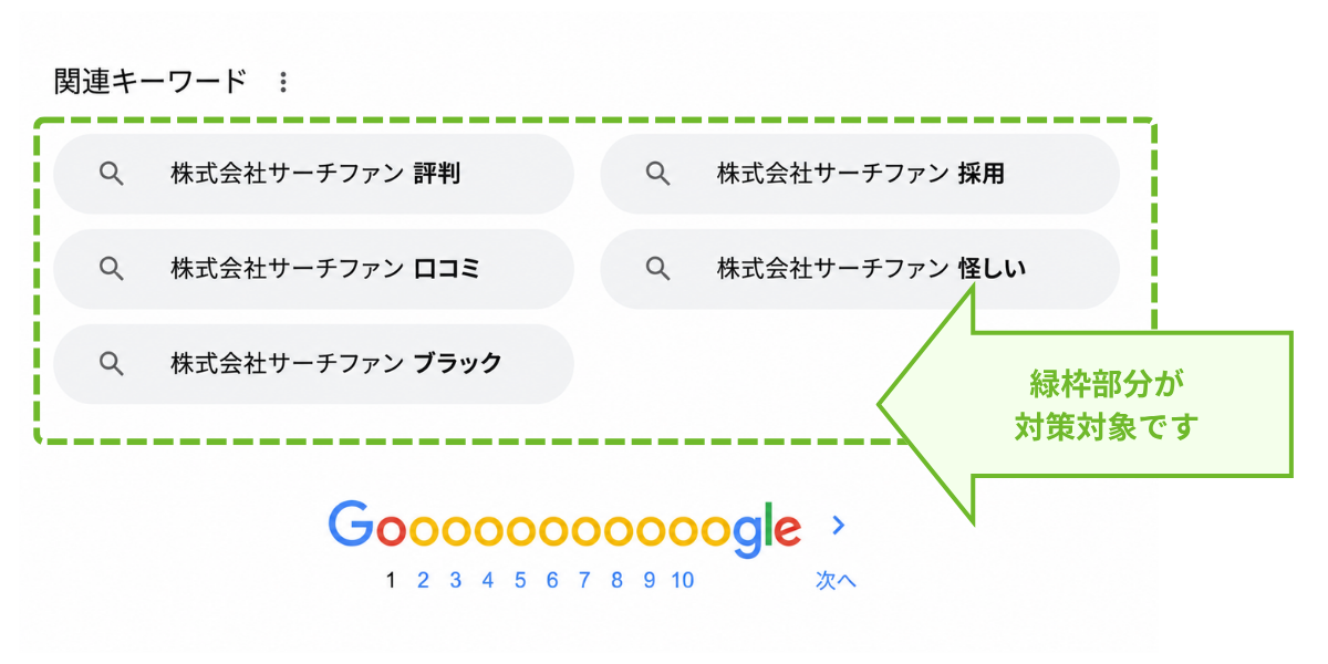 Googleの関連キーワードにおける対策対象箇所